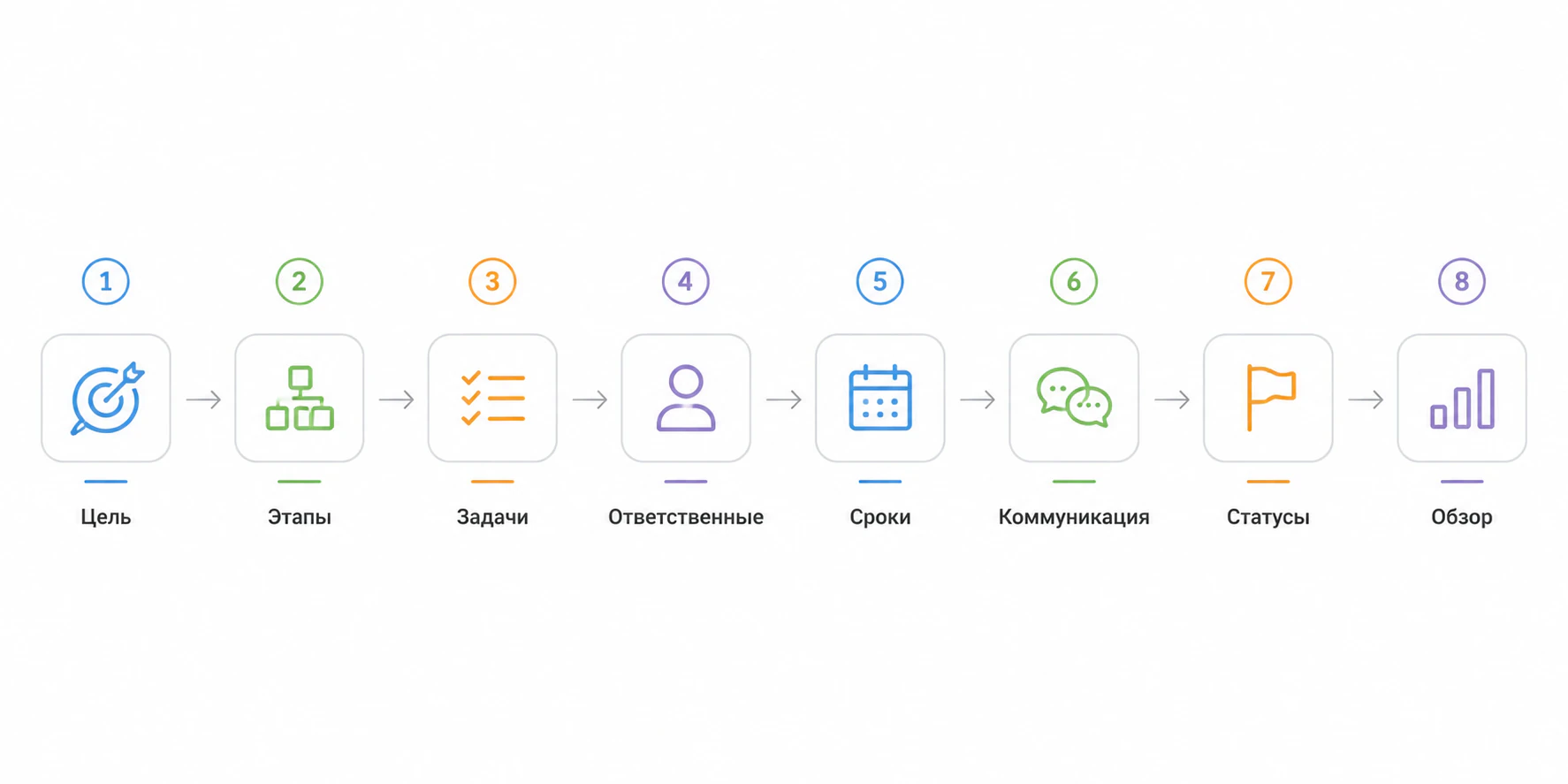 Пошаговый план проекта